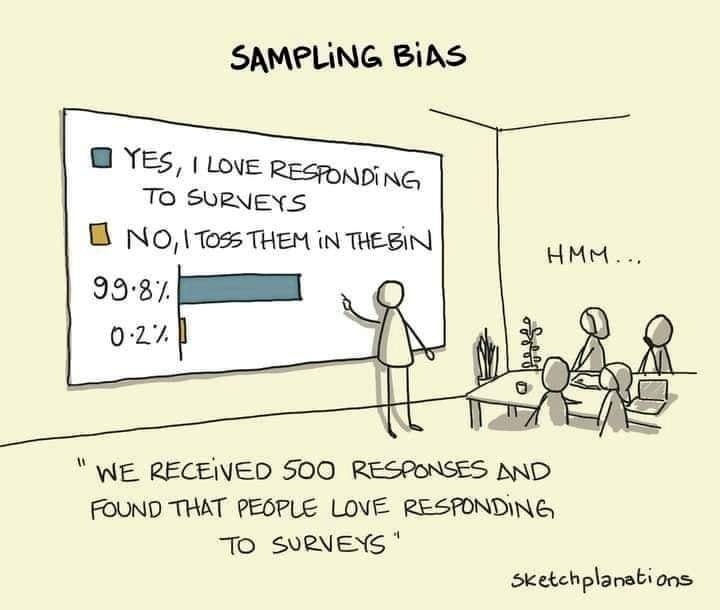 The meme is a cartoon of a person presenting a survey's results on a screen. The survey asks whether people love responding to surveys, with 99.8% saying "yes" and 0.2% saying "no". The presenter is surprised by the low percentage of people who dislike responding to surveys, and the text below the screen reads "We received 500 responses and the only person who hated it was the guy who wrote the survey".